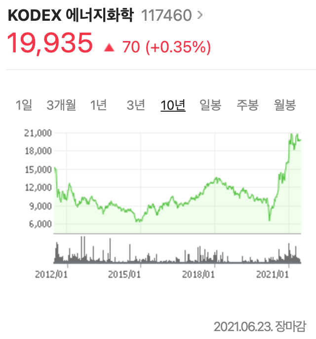  KODEX 에너지화학 ETF 분석