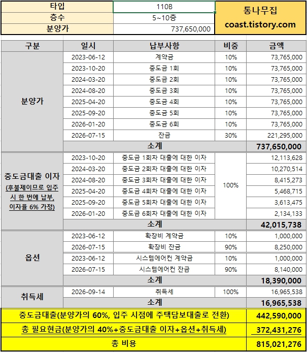 부산 에코델타시티 디에트르 더 퍼스트 110B 타입 분양가 및 필요자금(예상)