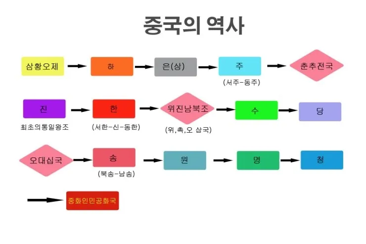 중국 역사 연대표 하나라 청나라 중국 역사_1