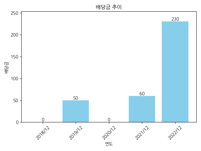 TJ미디어-배당금-추이