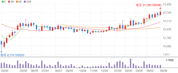 펌텍코리아 주봉차트