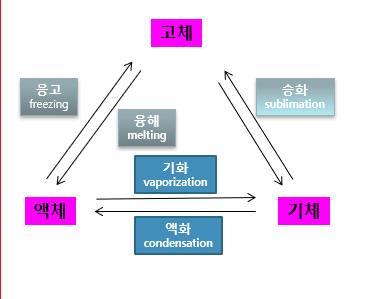 상변화-관계