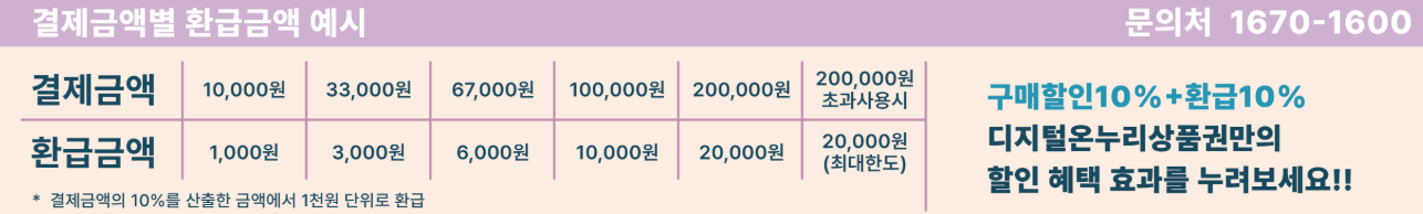 온누리상품권 사용처, 환급행사