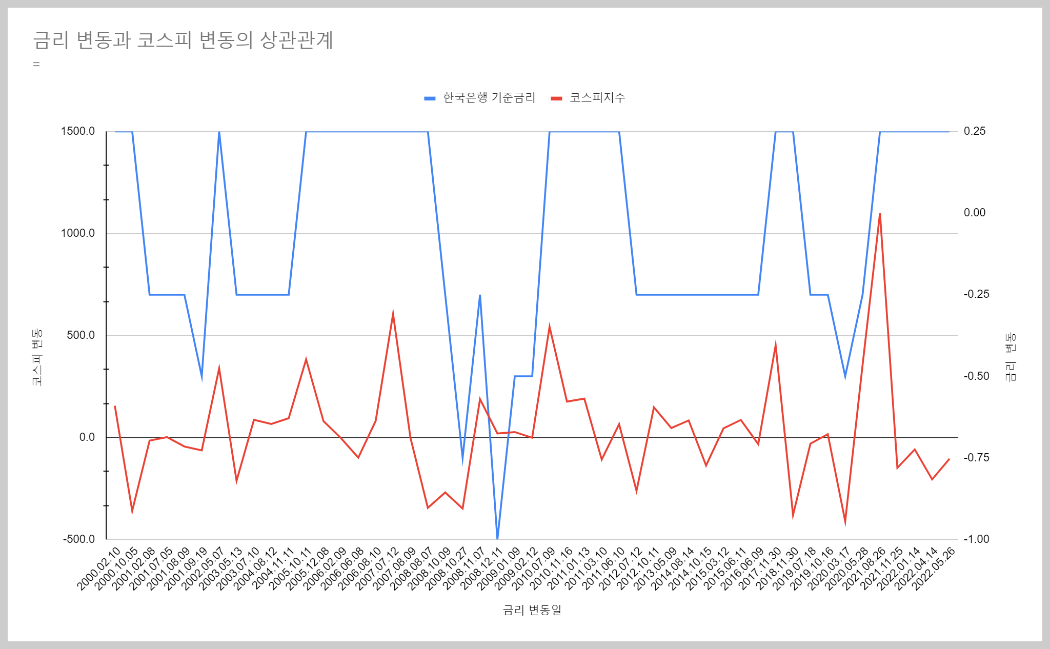 금리-변동과-코스피-변동의-상관관계(2000-2022)