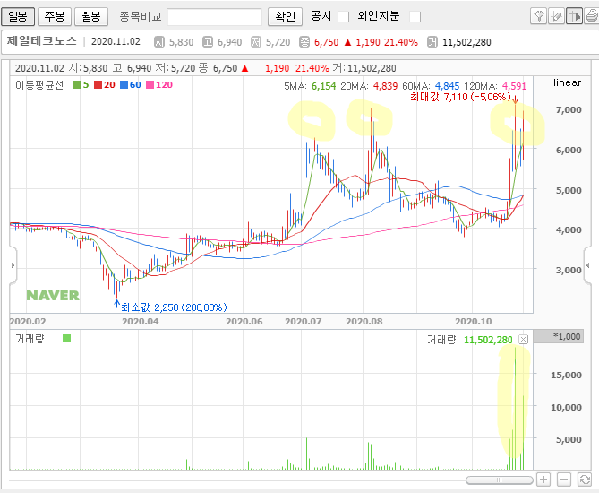 윤석열 관련주 제일테크노스 전고점 분석