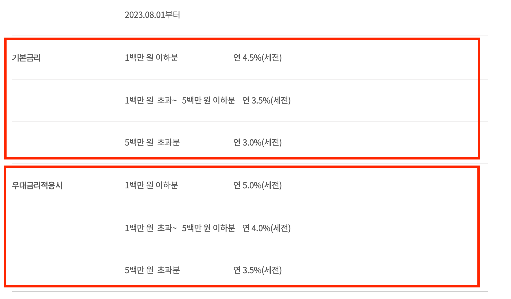 적용금리 연 4.5%-3.5%-3.0%