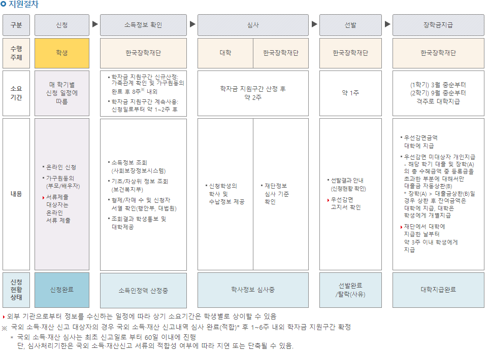 2024 국가장학금 2차 지급일 신청방법