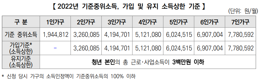 2022 기준중위소득