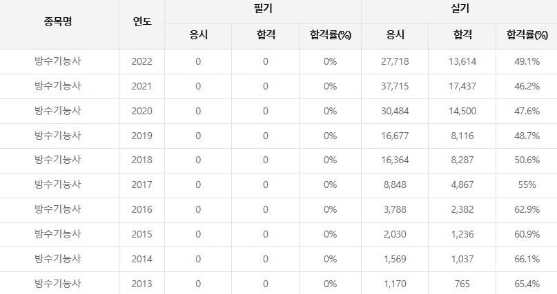방수기능사 합격률