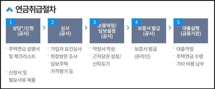 연금취급절차