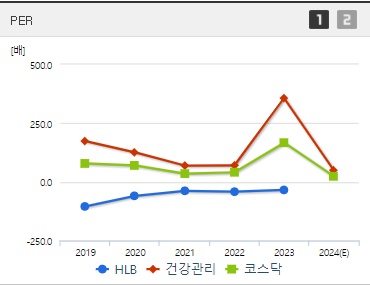 HLB 주가 PER (8월2주)