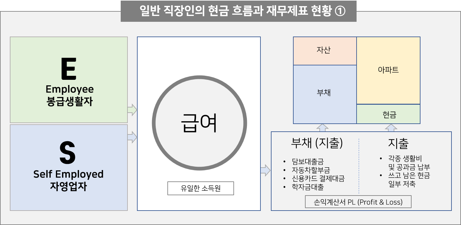 일반 직장인의 현금흐름과 재무제표 현황