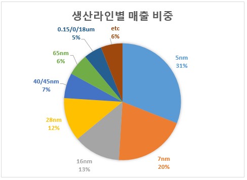 TSMC 생산라인별 매출