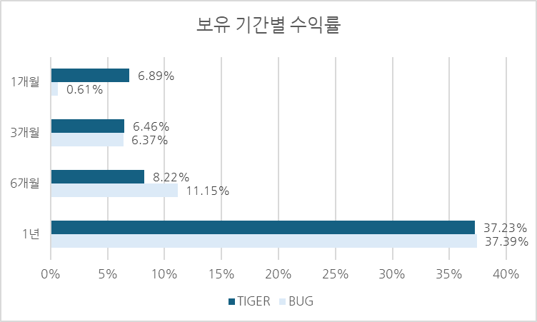 보유 기간별 수익률 그래프