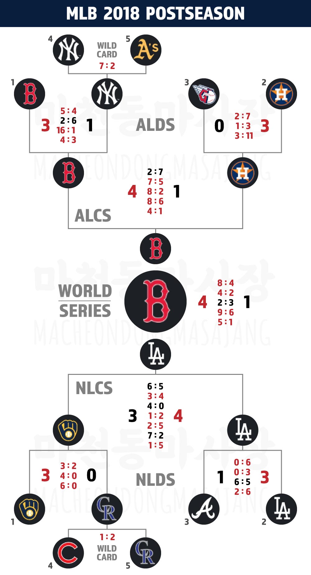 MLB-2018-포스트시즌