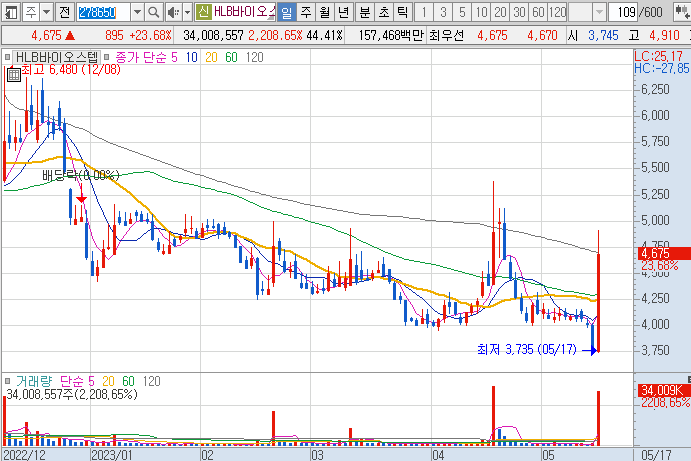 HLB바이오스텝-주가-흐름-차트