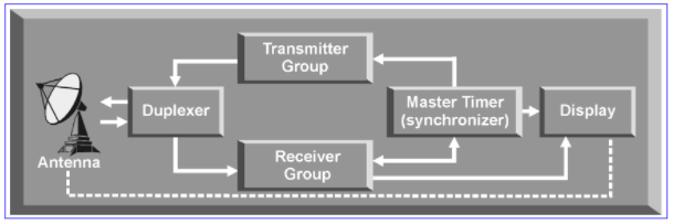  [CHAPTER 4. RADAR SYSTEM COMPONENTS]