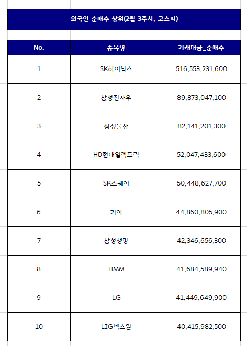  외국인 국내주식 순매수 상위종목 Top10 [2월 3주차]