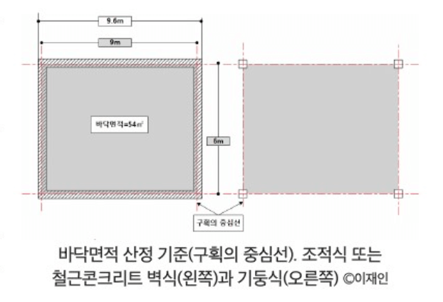 바닥면적 산정기준