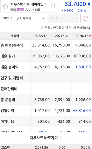 Southwest Airlines(LUV)의매출액과 영업이익입니다.