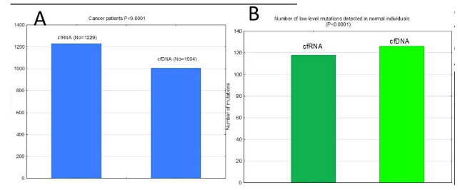 ctDNA 대비 유전자 변이 및 CHIP 변이에 대해 더 높은 검출률을 보여주는 ctRNA 데이터