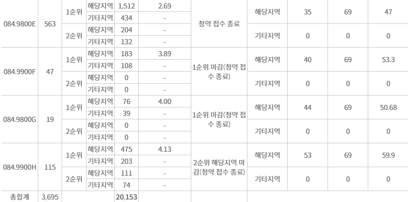 올림픽파크포레온-청약-경쟁률