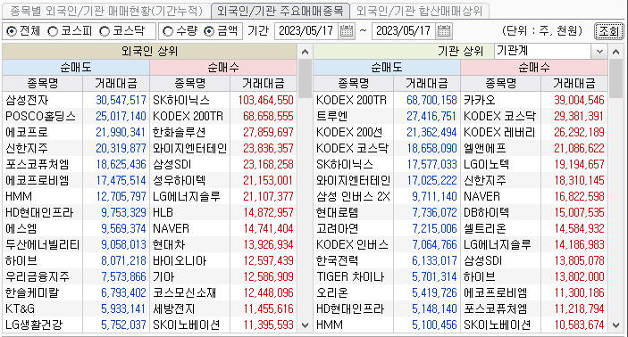 2023-05-17 외국인 기관 주요매매종목