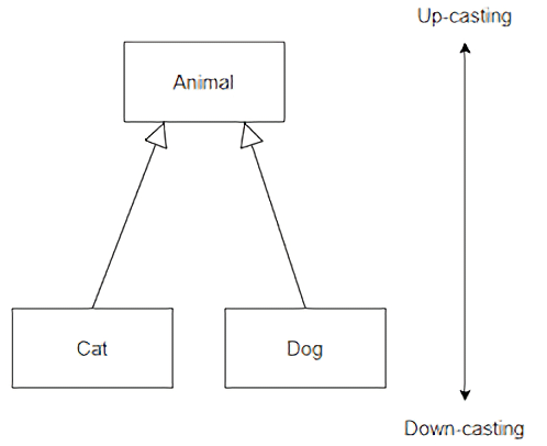 java-reference-casting