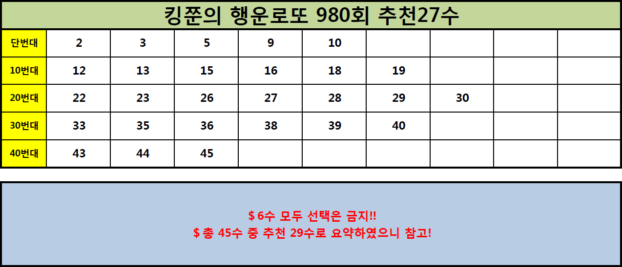  [979회 2등, 978회 3등적중!!] 로또 980회 추천수 27수 공개! (Feat. 977회 4수 적중!)