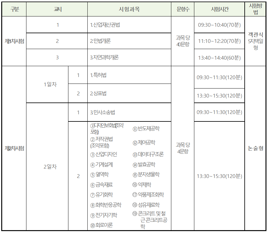 변리사시험과목