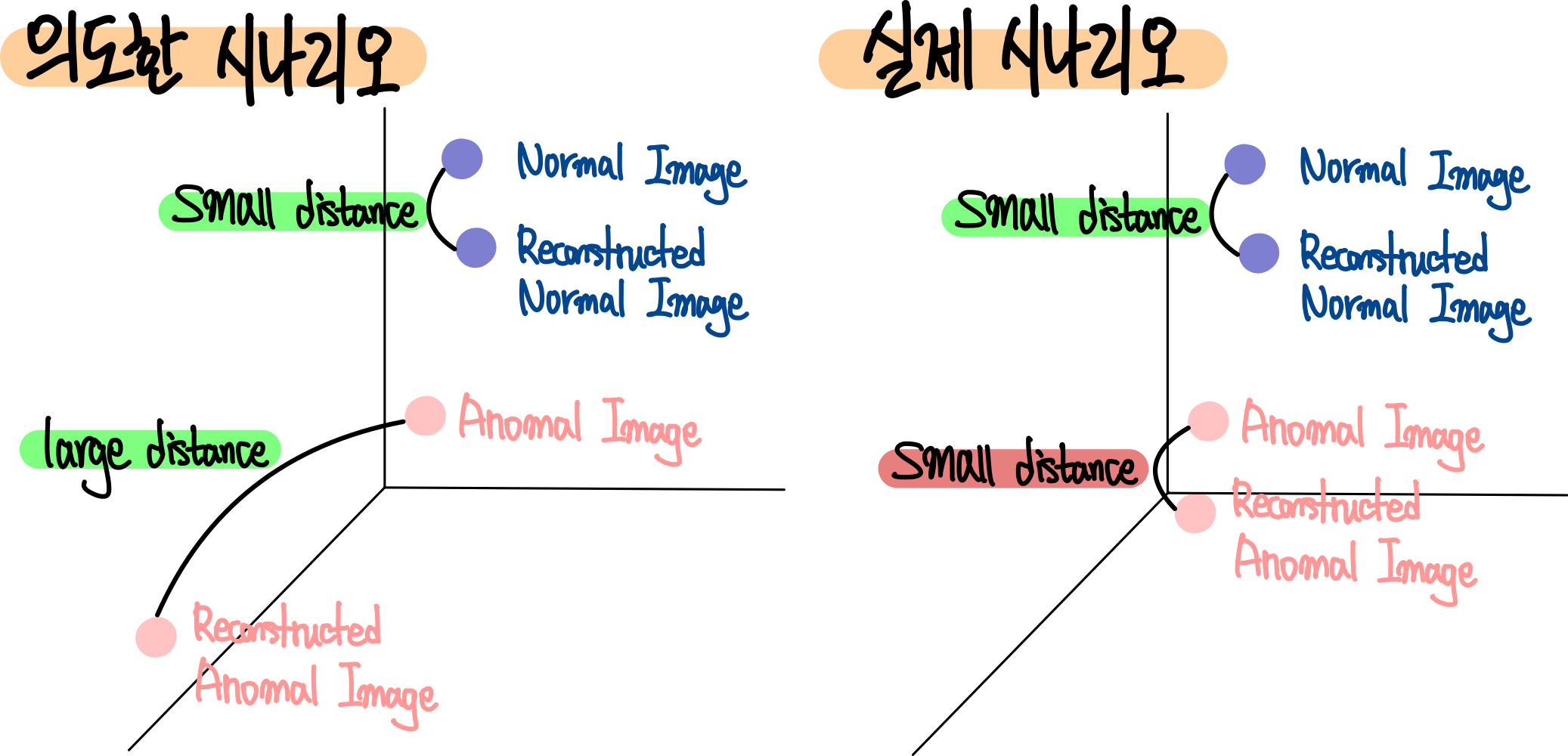 그림2.기존 방법의 문제점