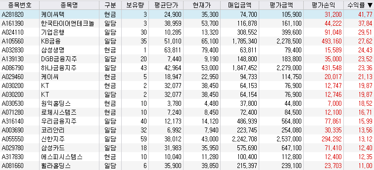 보유종목 중 수익률 높은 순