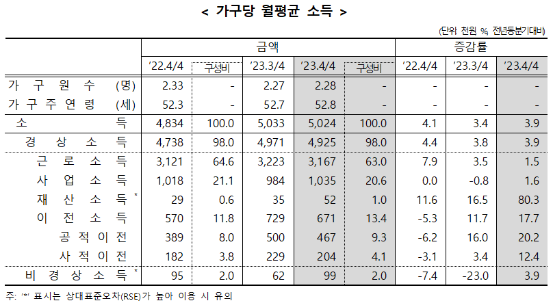 가구당 월평균 소득