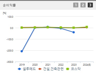 셀루메드 주가 전망 순이익률