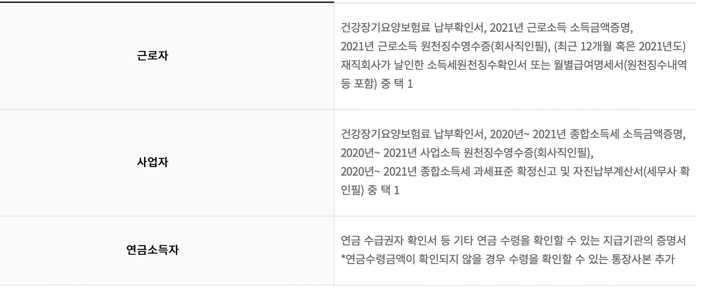 안심전환대출-서류