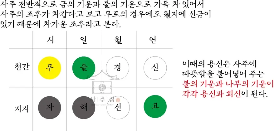 조후용신이 적용된 사주팔자의 사진