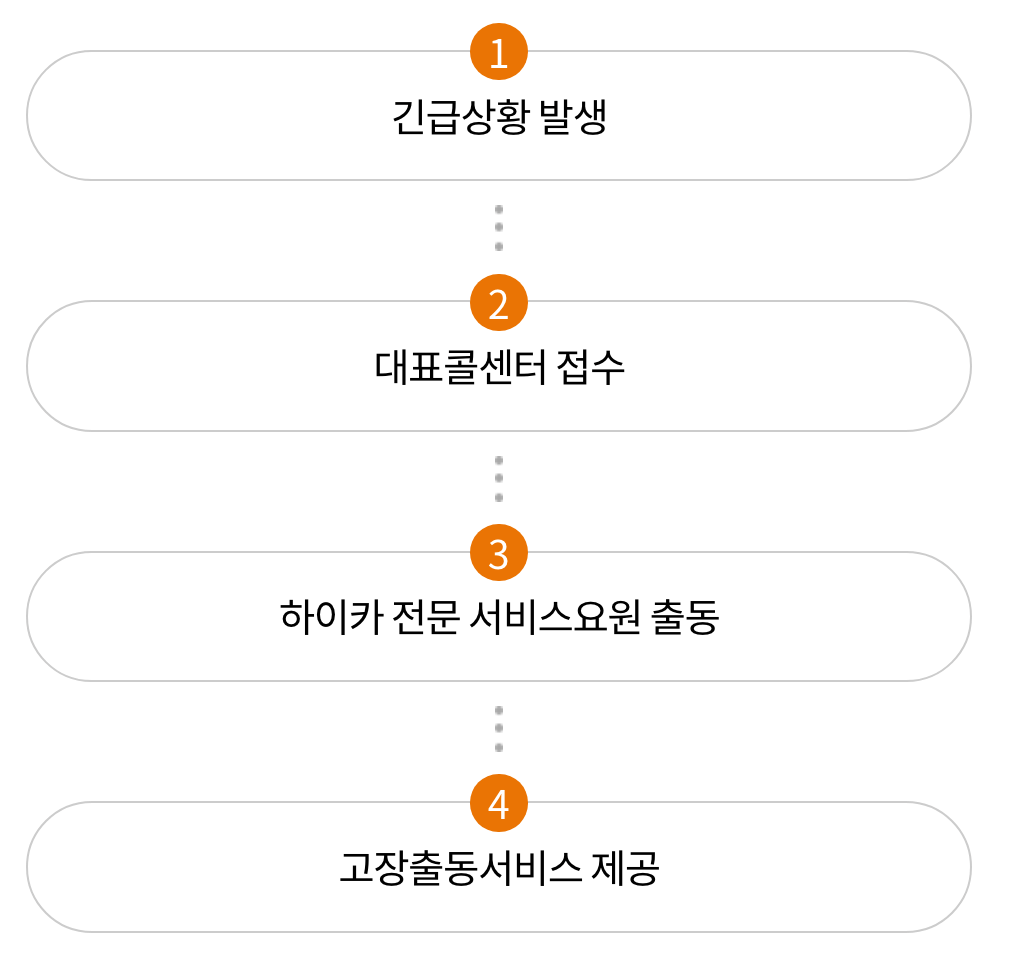현대해상-자동차보험-긴급출동서비스-이용절차