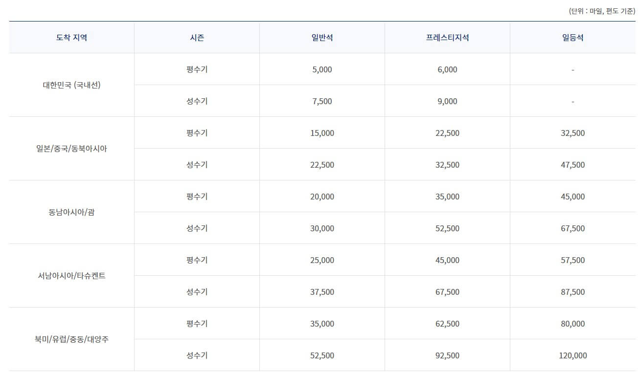 대한항공-웹사이트-목적지별-필요마일리지-편도기준