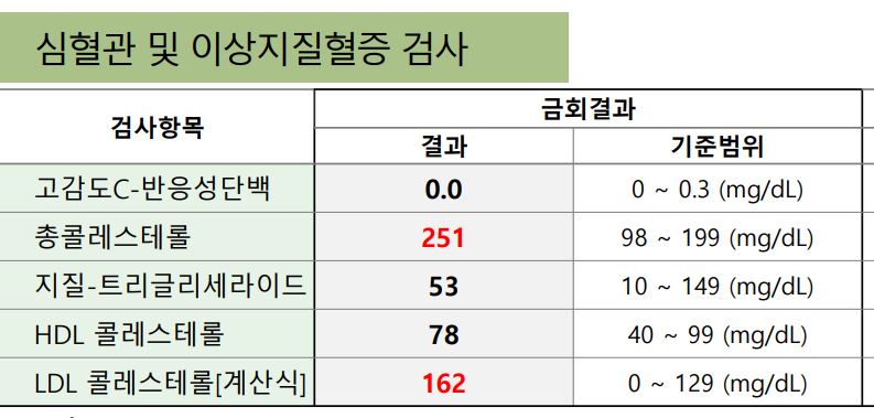 매일 계란 2개 섭취 후 콜레스테롤 수치