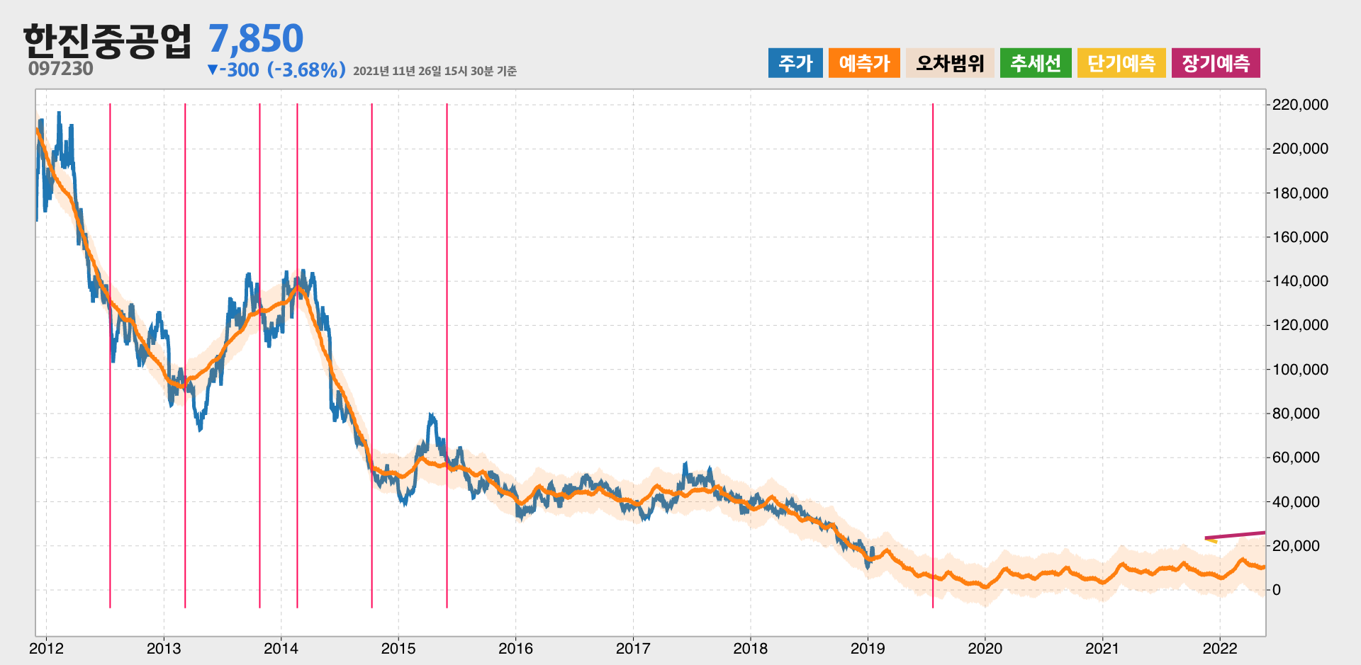 한진중공업 예측주가