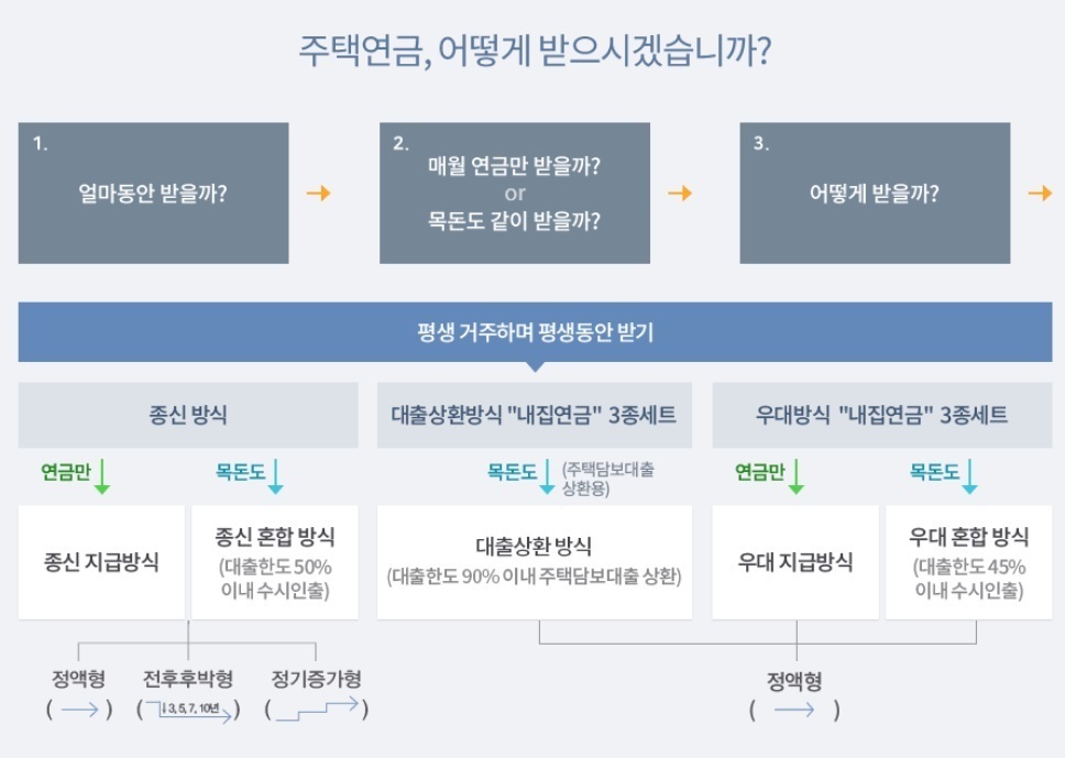 주택 연금