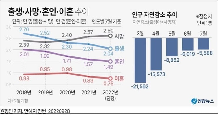 어쩌나! 출생아 수 작년 동기보다 8.6%나 감소 ㅣ 장애인학대 신고 건수, 작년보다 20% 가까이 증가