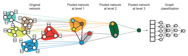 Hierarchically pool node embeddings in DiffPool