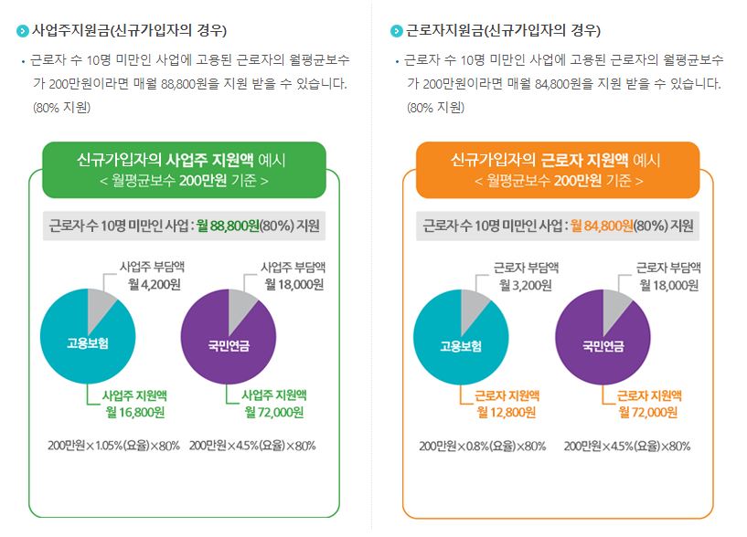  두루누리 사회 보험료 사업 지원 대상 및 지원금과 신청 방법 알아보기