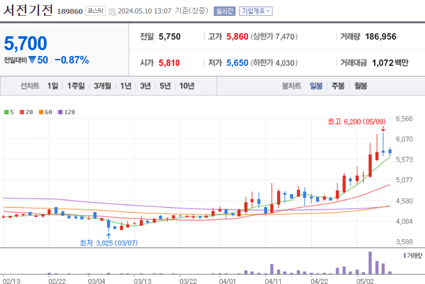 서전기전-주가