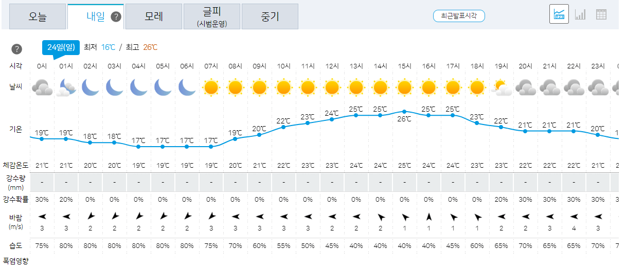 전국 오늘의 날씨 예보