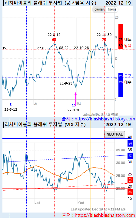 12/19 미국 시장 분위기 (공포 탐욕 지수)