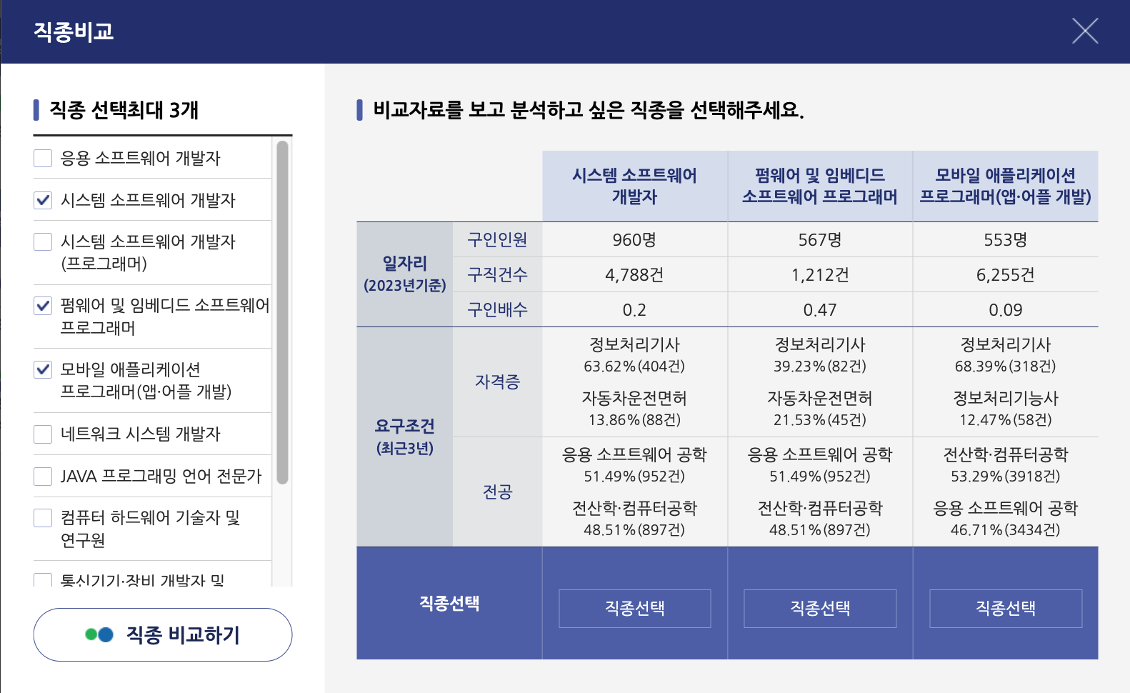 관심키워드 검색결과 직종 비교하기 총3개까지 가능