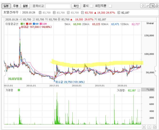 주식 점상차트분석