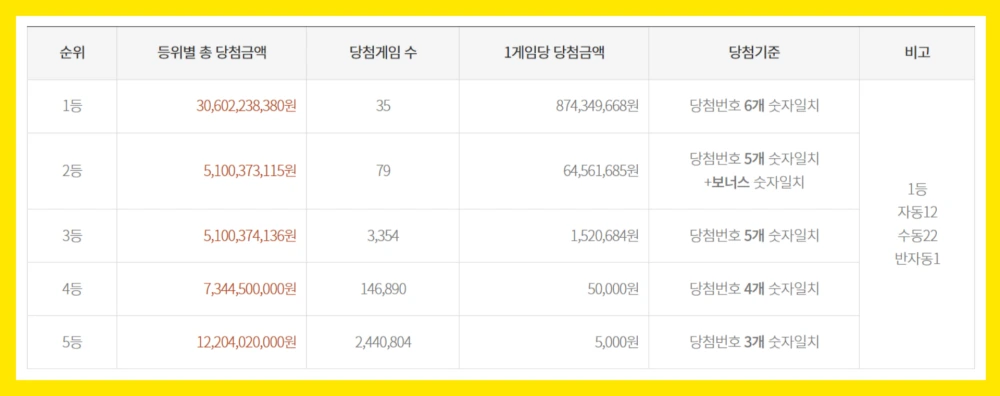 로또-1등-35명-당첨지역